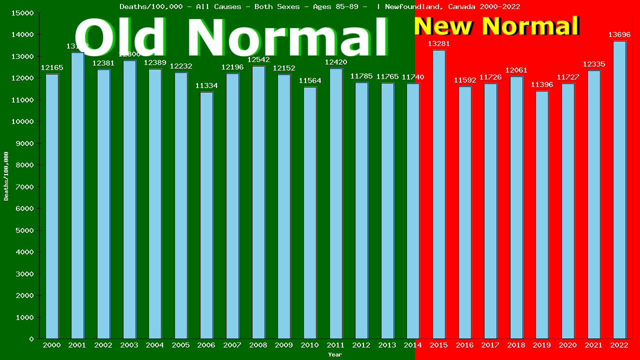 Graph showing Deaths/100,000 Both Sexes 85-89 from All Causes